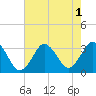 Tide chart for Virginia Beach, Virginia on 2022/08/1