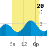 Tide chart for Virginia Beach, Virginia on 2022/08/20
