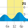 Tide chart for Virginia Beach, Virginia on 2022/08/21