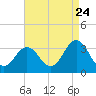 Tide chart for Virginia Beach, Virginia on 2022/08/24