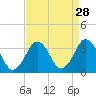 Tide chart for Virginia Beach, Virginia on 2022/08/28