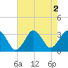 Tide chart for Virginia Beach, Virginia on 2022/08/2