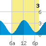 Tide chart for Virginia Beach, Virginia on 2022/08/3