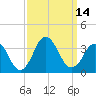 Tide chart for Virginia Beach, Virginia on 2022/09/14