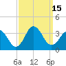 Tide chart for Virginia Beach, Virginia on 2022/09/15
