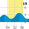 Tide chart for Virginia Beach, Virginia on 2022/09/19