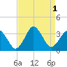 Tide chart for Virginia Beach, Virginia on 2022/09/1