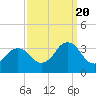 Tide chart for Virginia Beach, Virginia on 2022/09/20
