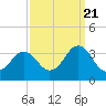 Tide chart for Virginia Beach, Virginia on 2022/09/21