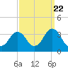 Tide chart for Virginia Beach, Virginia on 2022/09/22