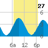 Tide chart for Virginia Beach, Virginia on 2022/09/27
