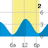 Tide chart for Virginia Beach, Virginia on 2022/09/2