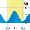 Tide chart for Virginia Beach, Virginia on 2022/09/30