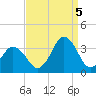 Tide chart for Virginia Beach, Virginia on 2022/09/5