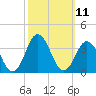Tide chart for Virginia Beach, Virginia on 2022/10/11
