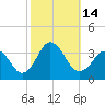 Tide chart for Virginia Beach, Virginia on 2022/10/14