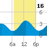 Tide chart for Virginia Beach, Virginia on 2022/10/16