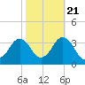 Tide chart for Virginia Beach, Virginia on 2022/10/21