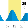 Tide chart for Virginia Beach, Virginia on 2022/10/28