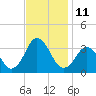 Tide chart for Virginia Beach, Virginia on 2022/11/11
