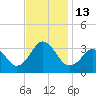 Tide chart for Virginia Beach, Virginia on 2022/11/13