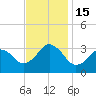 Tide chart for Virginia Beach, Virginia on 2022/11/15