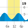 Tide chart for Virginia Beach, Virginia on 2022/11/19