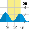 Tide chart for Virginia Beach, Virginia on 2022/11/20