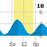 Tide chart for Virginia Beach, Virginia on 2022/12/10
