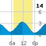 Tide chart for Virginia Beach, Virginia on 2022/12/14