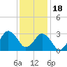 Tide chart for Virginia Beach, Virginia on 2022/12/18