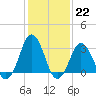 Tide chart for Virginia Beach, Virginia on 2023/01/22