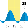 Tide chart for Virginia Beach, Virginia on 2023/01/23