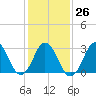 Tide chart for Virginia Beach, Virginia on 2023/01/26