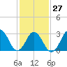 Tide chart for Virginia Beach, Virginia on 2023/01/27