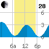 Tide chart for Virginia Beach, Virginia on 2023/01/28
