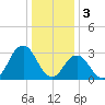 Tide chart for Virginia Beach, Virginia on 2023/01/3