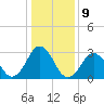 Tide chart for Virginia Beach, Virginia on 2023/01/9