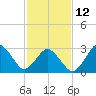 Tide chart for Virginia Beach, Virginia on 2023/02/12