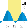 Tide chart for Virginia Beach, Virginia on 2023/02/19