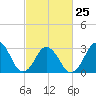 Tide chart for Virginia Beach, Virginia on 2023/02/25
