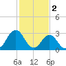 Tide chart for Virginia Beach, Virginia on 2023/02/2