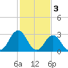 Tide chart for Virginia Beach, Virginia on 2023/02/3