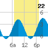 Tide chart for Virginia Beach, Virginia on 2023/03/22