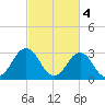 Tide chart for Virginia Beach, Virginia on 2023/03/4