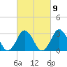 Tide chart for Virginia Beach, Virginia on 2023/03/9