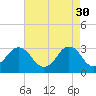 Tide chart for Virginia Beach, Virginia on 2023/04/30