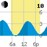 Tide chart for Virginia Beach, Virginia on 2023/06/10