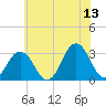 Tide chart for Virginia Beach, Virginia on 2023/06/13