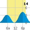 Tide chart for Virginia Beach, Virginia on 2023/06/14